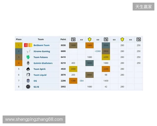 ESL One伯明翰小组赛首日结束，YB一负一平，XG两战皆平